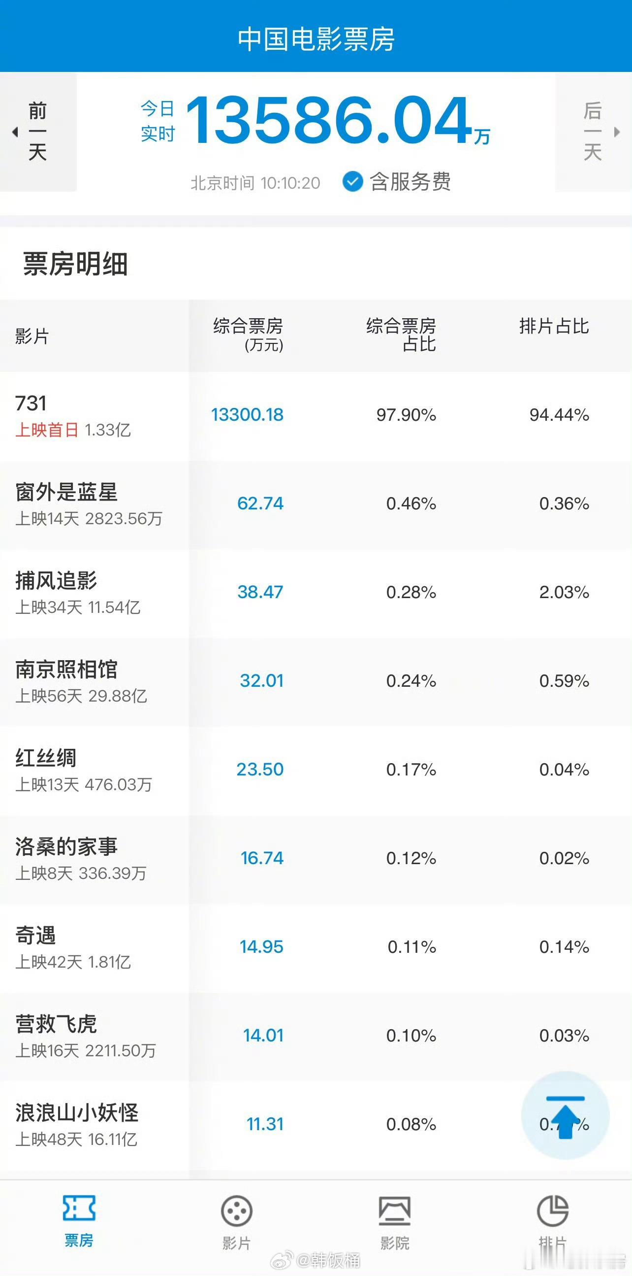 731731票房已超1.36亿731首日票房破1.33亿，甚至还是工作日​