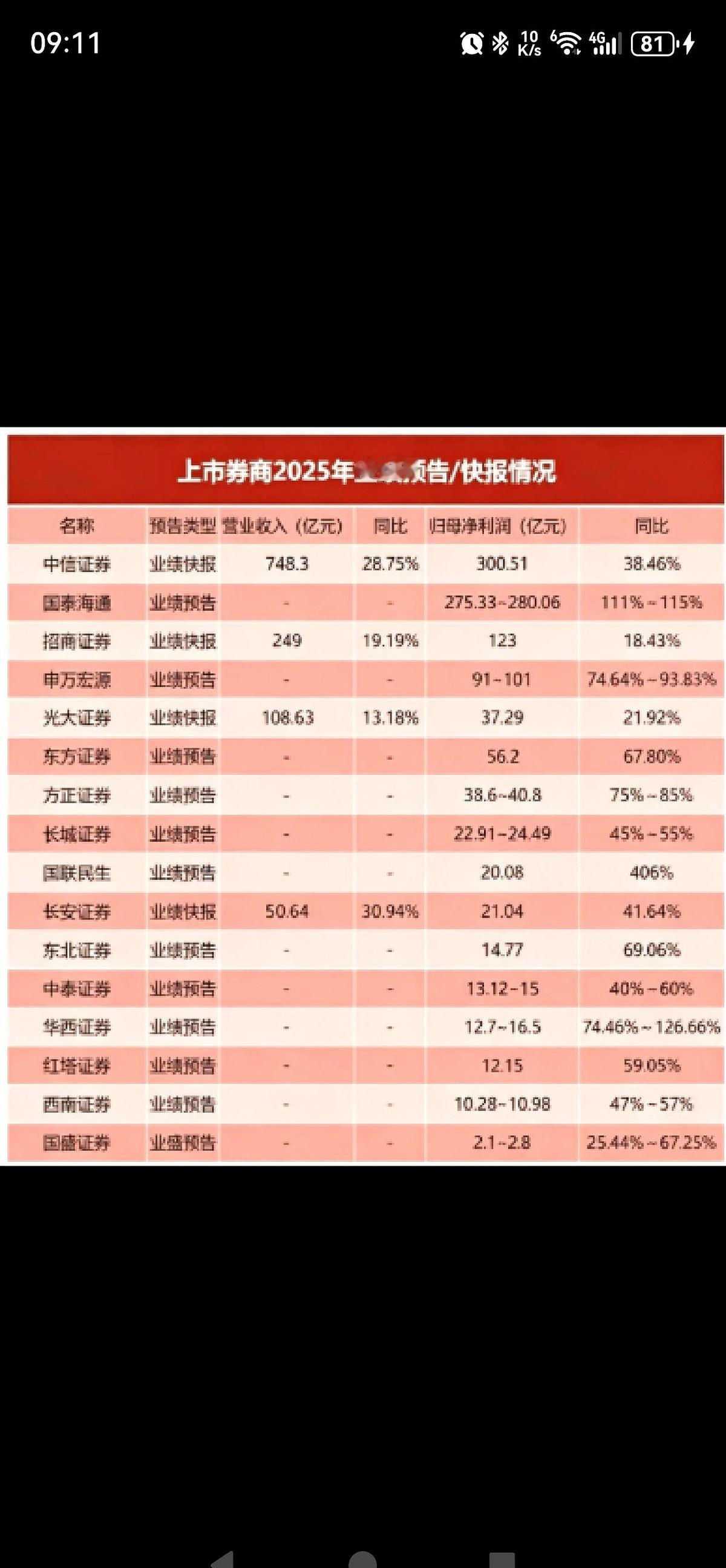 中泰、方正、国盛……十几家券商，像是商量好了一样，把业绩预告一口气全砸了出来。