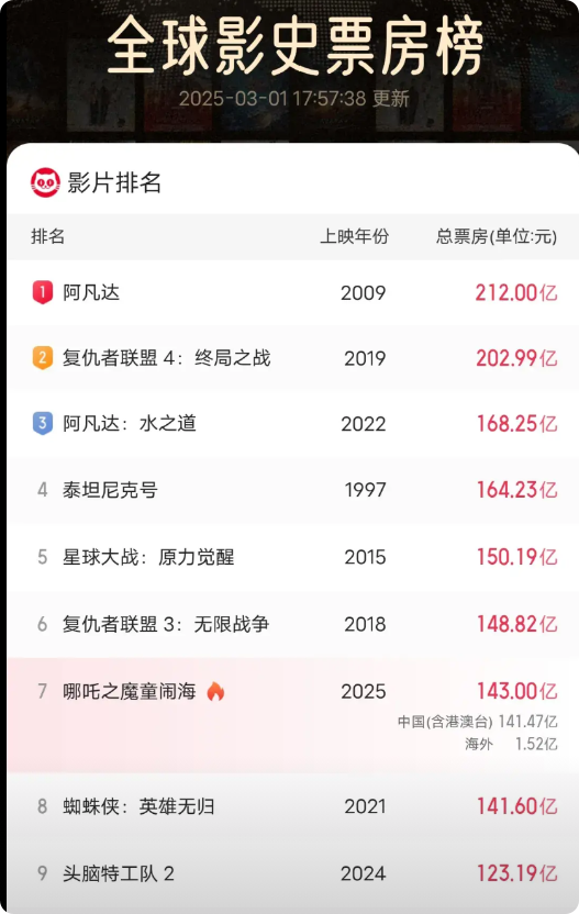 长脸了！《哪吒2》突破143亿，原以为昨天单日票房9000万已经够高了，没想到截