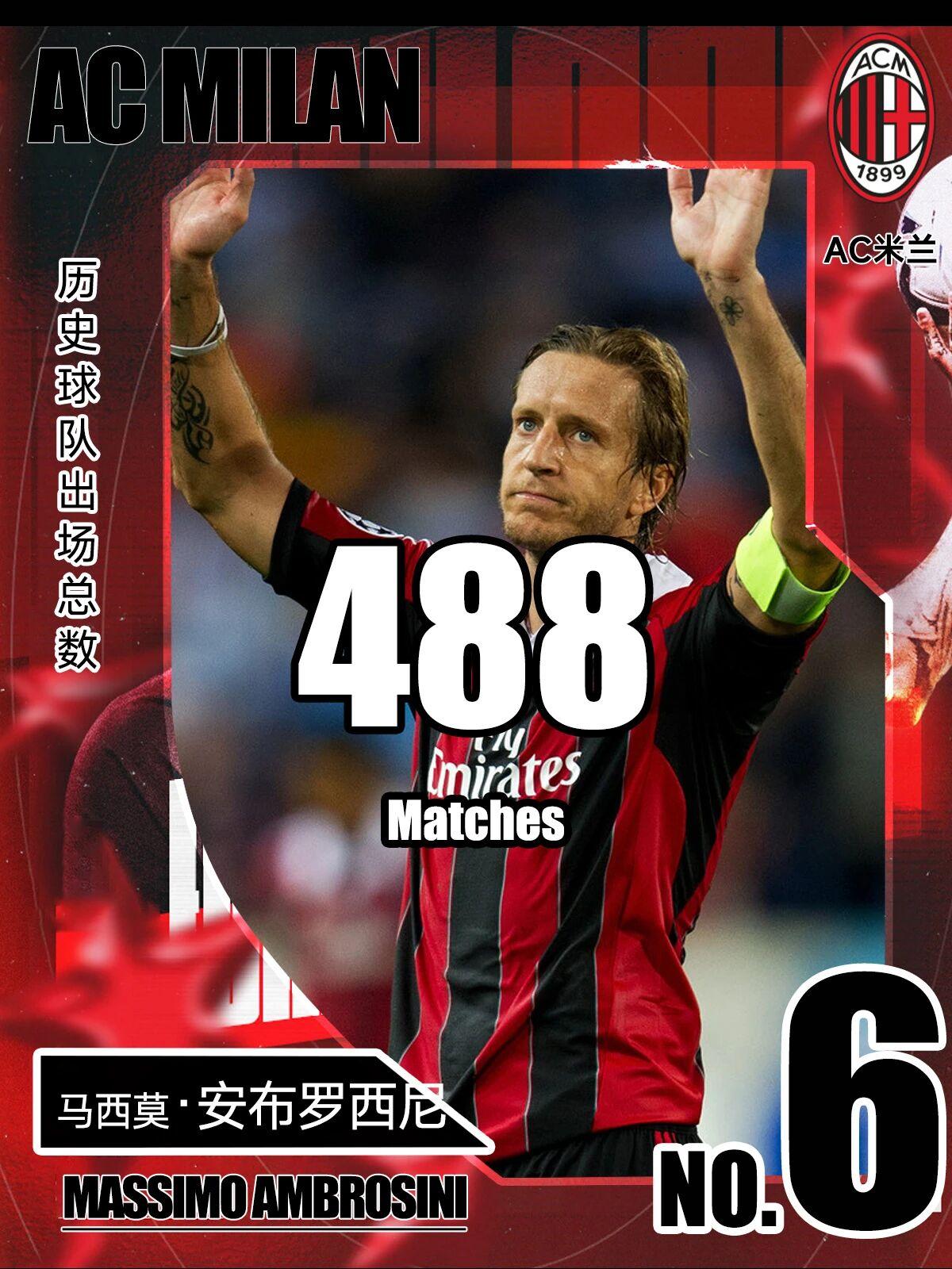 盘点安切洛蒂那支米兰出场最多的球员TOP10：1、马尔蒂尼，901场2、科斯