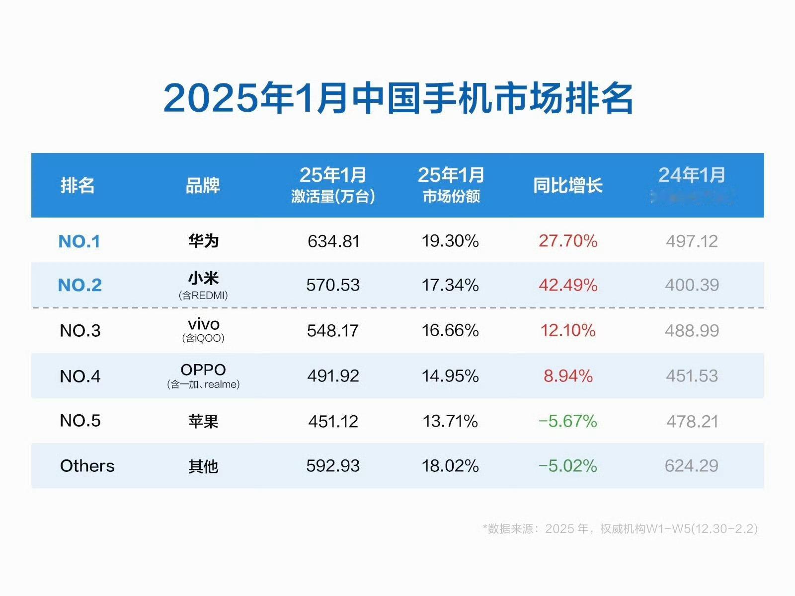 2025年1月中国手机市场排名新鲜出炉啦！第一名：华为，激活量634.81万台