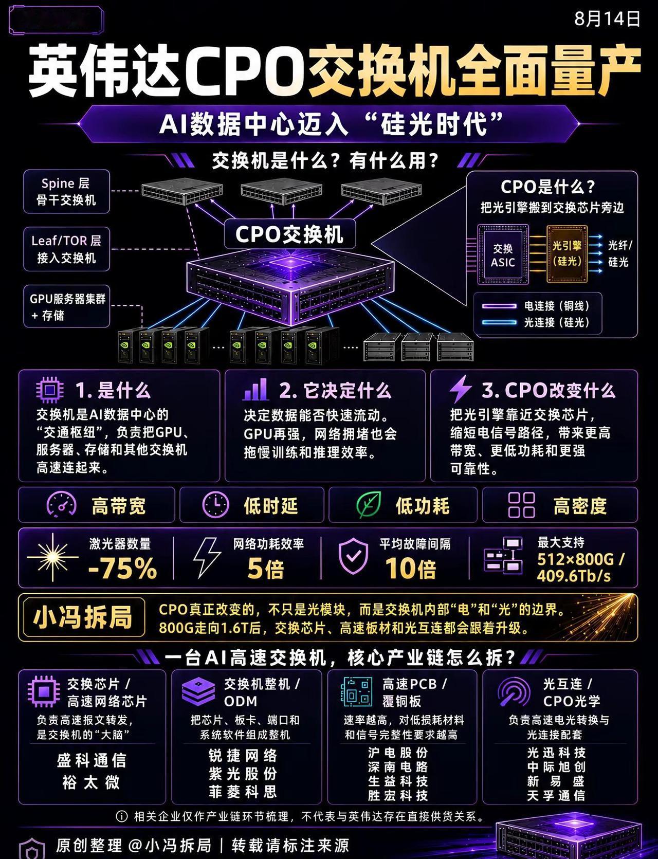 英伟达CPO交换机全面量产，真正值得拆的不是“又多了一个光模块概念”。如果只把C