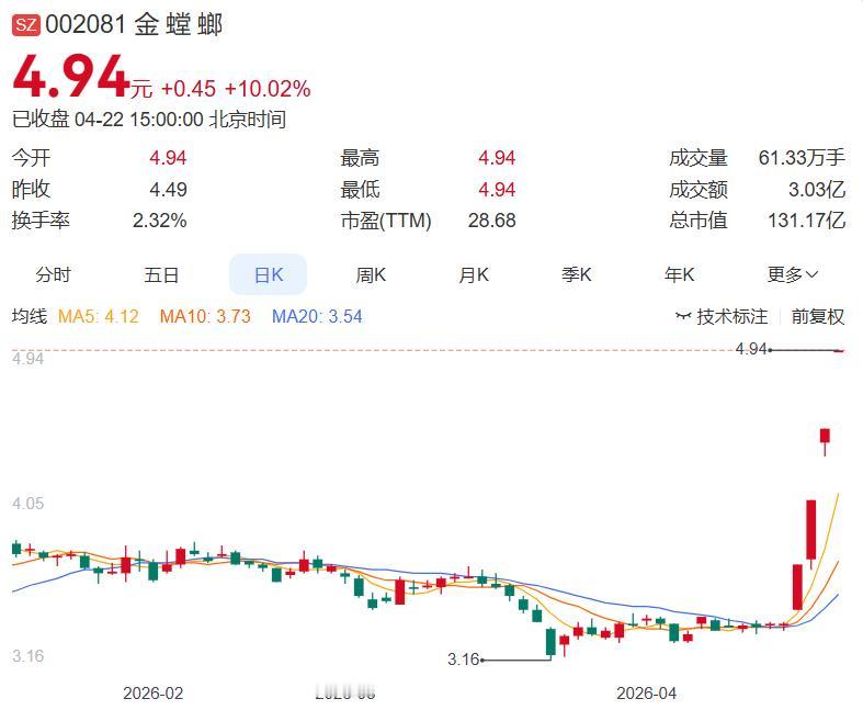 一，人气龙头、热门股金螳螂：4连板金富科技：4连板沃格光电：10天6板康