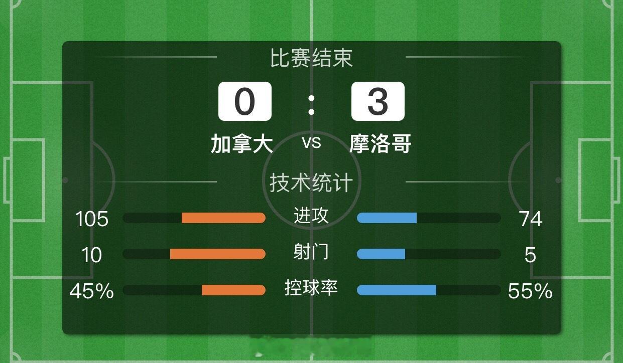 加拿大攻防脱节，摩洛哥后程发力连入三球！再次成功命中🎯！下一场重头戏夺冠热门法