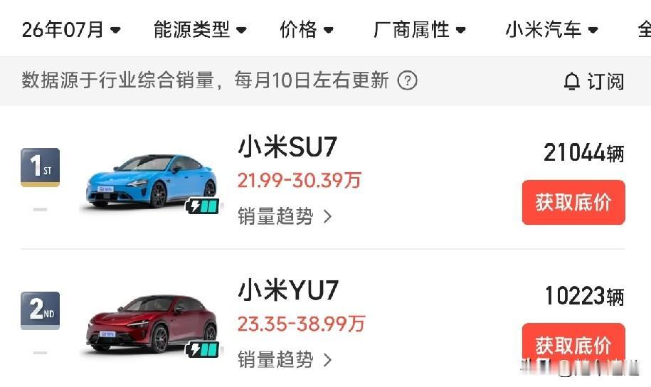 小米YU7月销过万，岚图追光s如果销量能达到其三分之一就算成功，网友说的很有道理