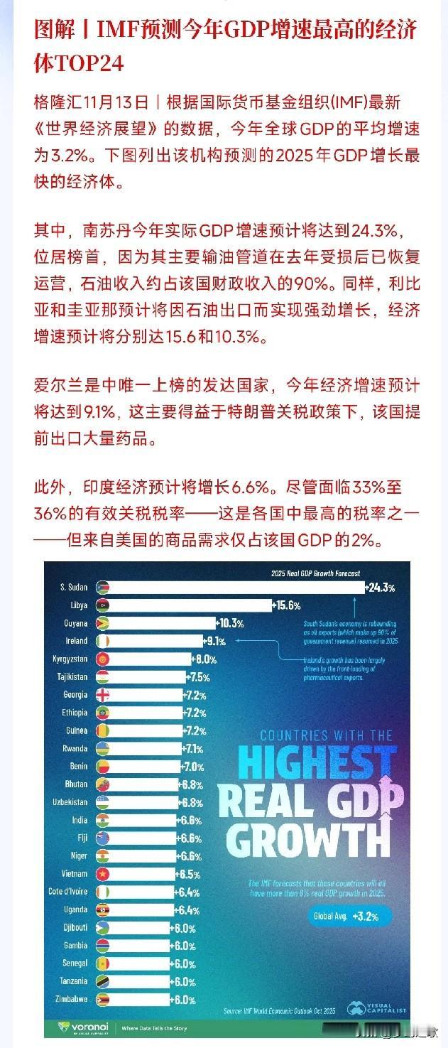 IMF预测了今年各个国家的GDP增速排名，中美无缘前20，在另一个榜单中国排第二