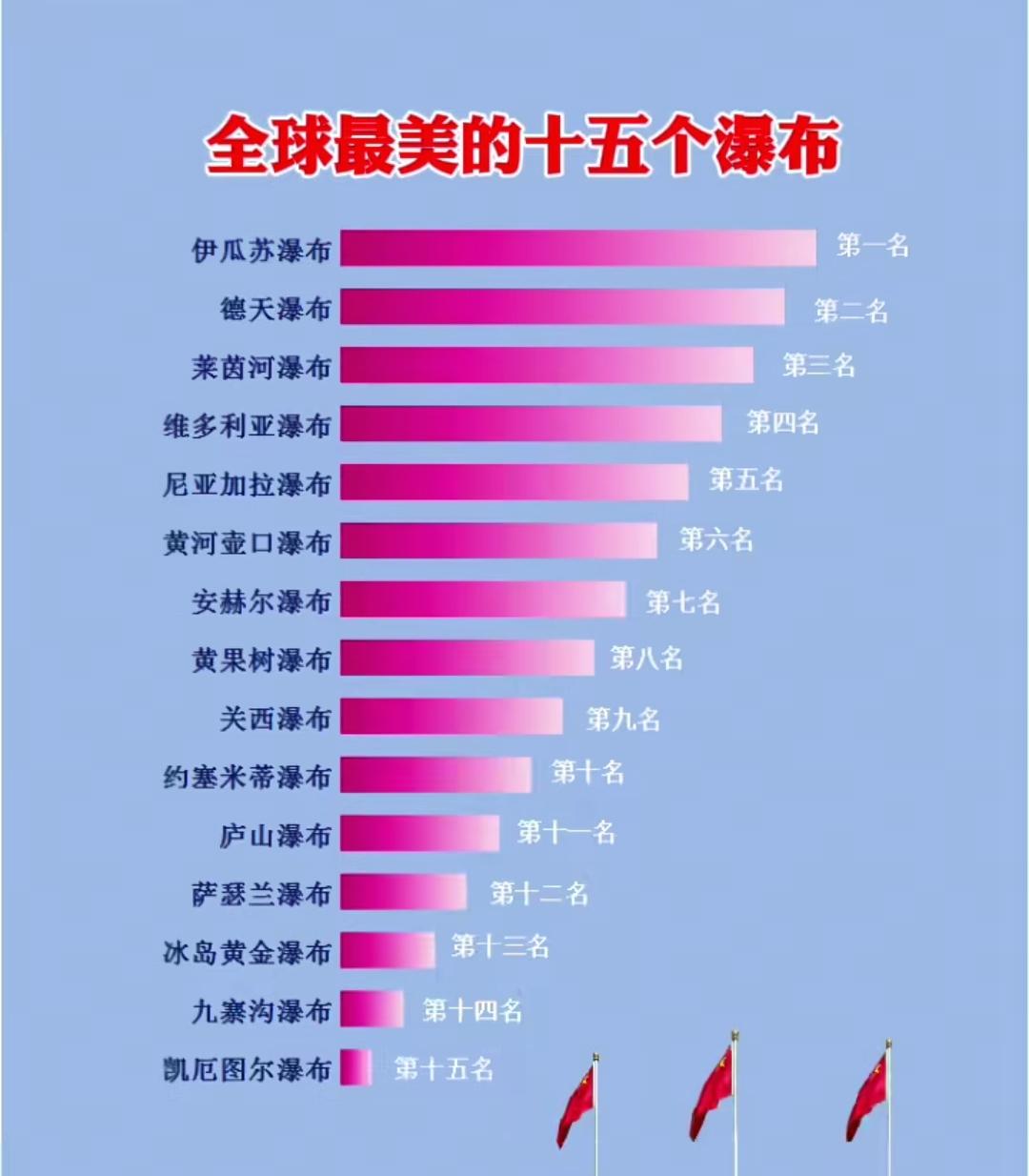 全球最美的十五个瀑布。丰水期的德天大瀑布，绝对国内天花板瀑布。德天瀑布全宽200