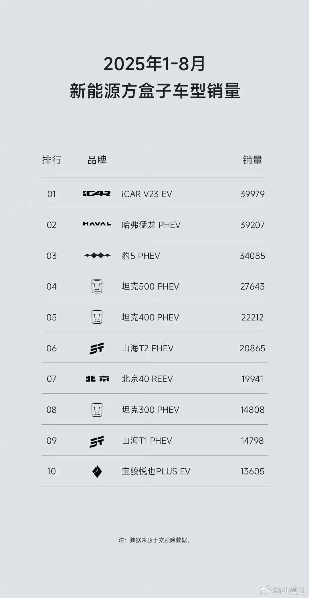 大家看看1-8月方盒子销量榜单方程豹钛7iCarV23只有纯电太多人希望出个