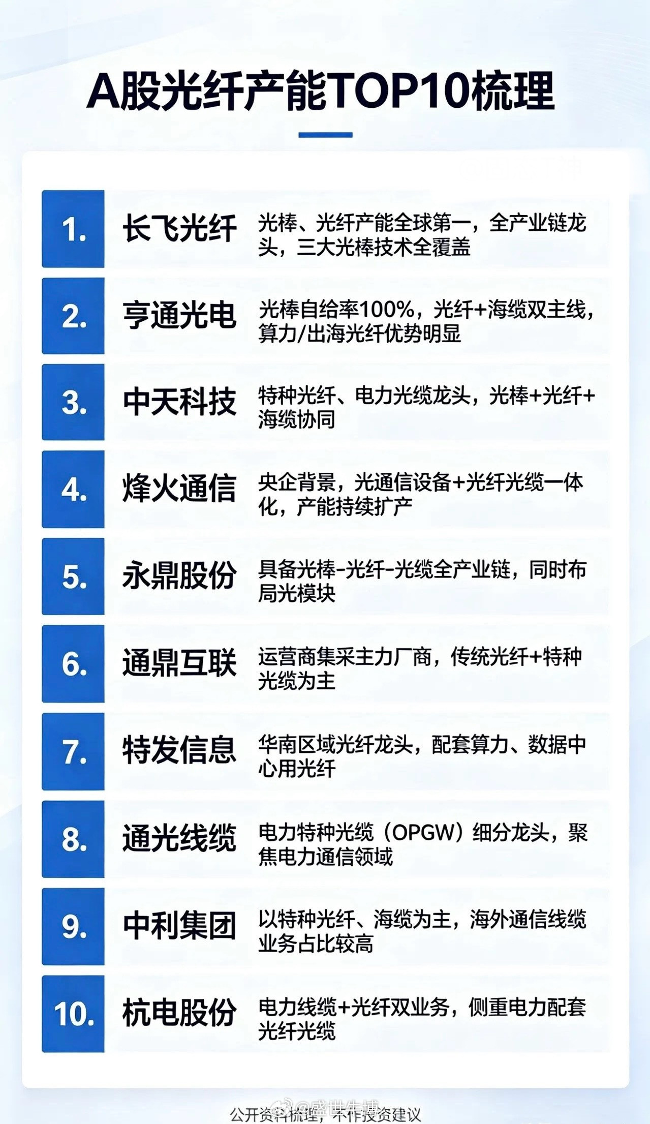 A股光纤产能TOP10梳理:1.长飞光纤光棒、光纤产能全球第一，全产业链龙头，