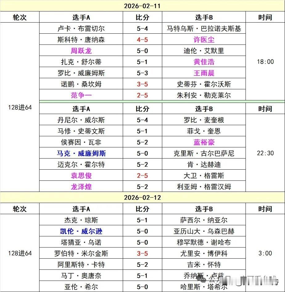 玉山世界公开赛资格赛，第2日，许医尘爆冷击败唐纳森晋级正赛。许医尘虽然获得了职