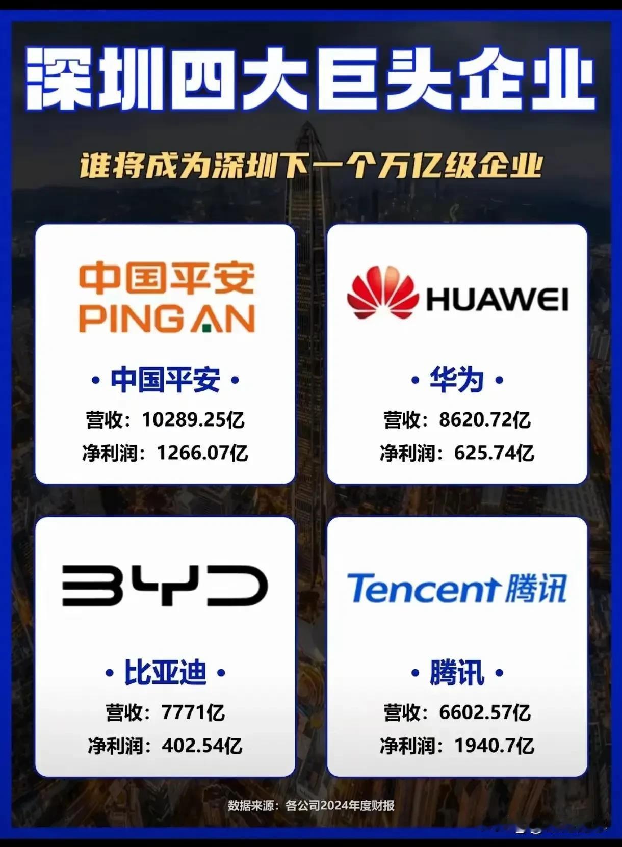 深圳营收最高的四大企业，平安超万亿，华为8600亿，比亚迪7700多亿，腾讯66