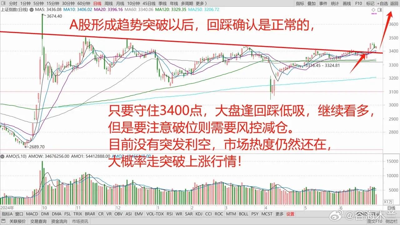 港股下跌，A股科技股大爆发，带动大盘走强，3400点上方继续看涨！1、全球股市走