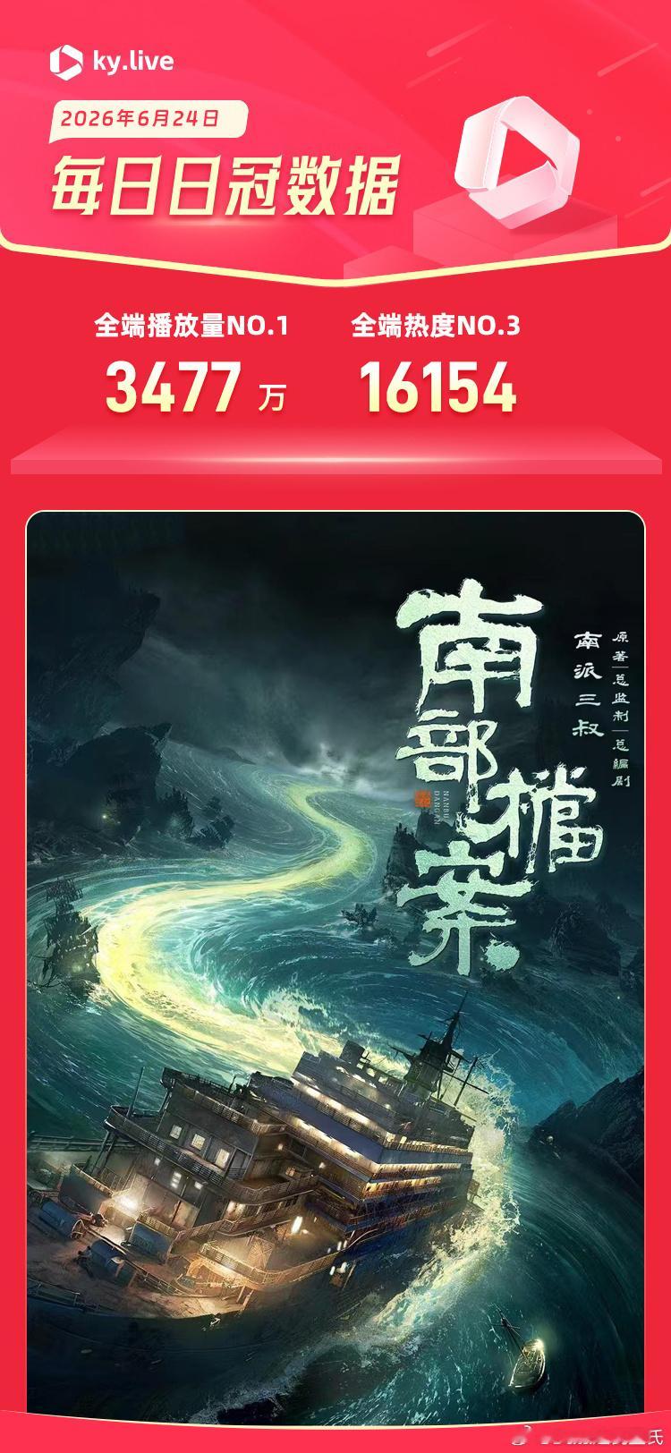 6.24酷云播放量全端播放量点播量南部档案3477全