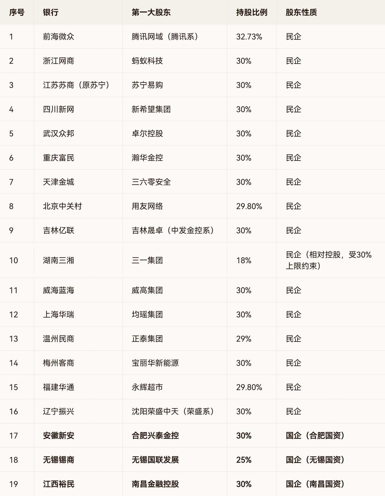 首家民营银行爆了，剩下18家还安全吗？真没想到，一家资产上千亿，没有亏损的银