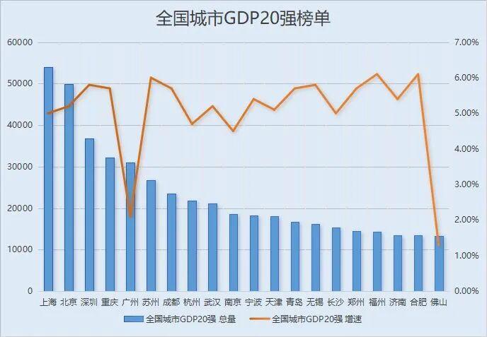 2025年全国城市GDP20强城市出炉，咱霸都名列18位，跟济南持平，并列第十八