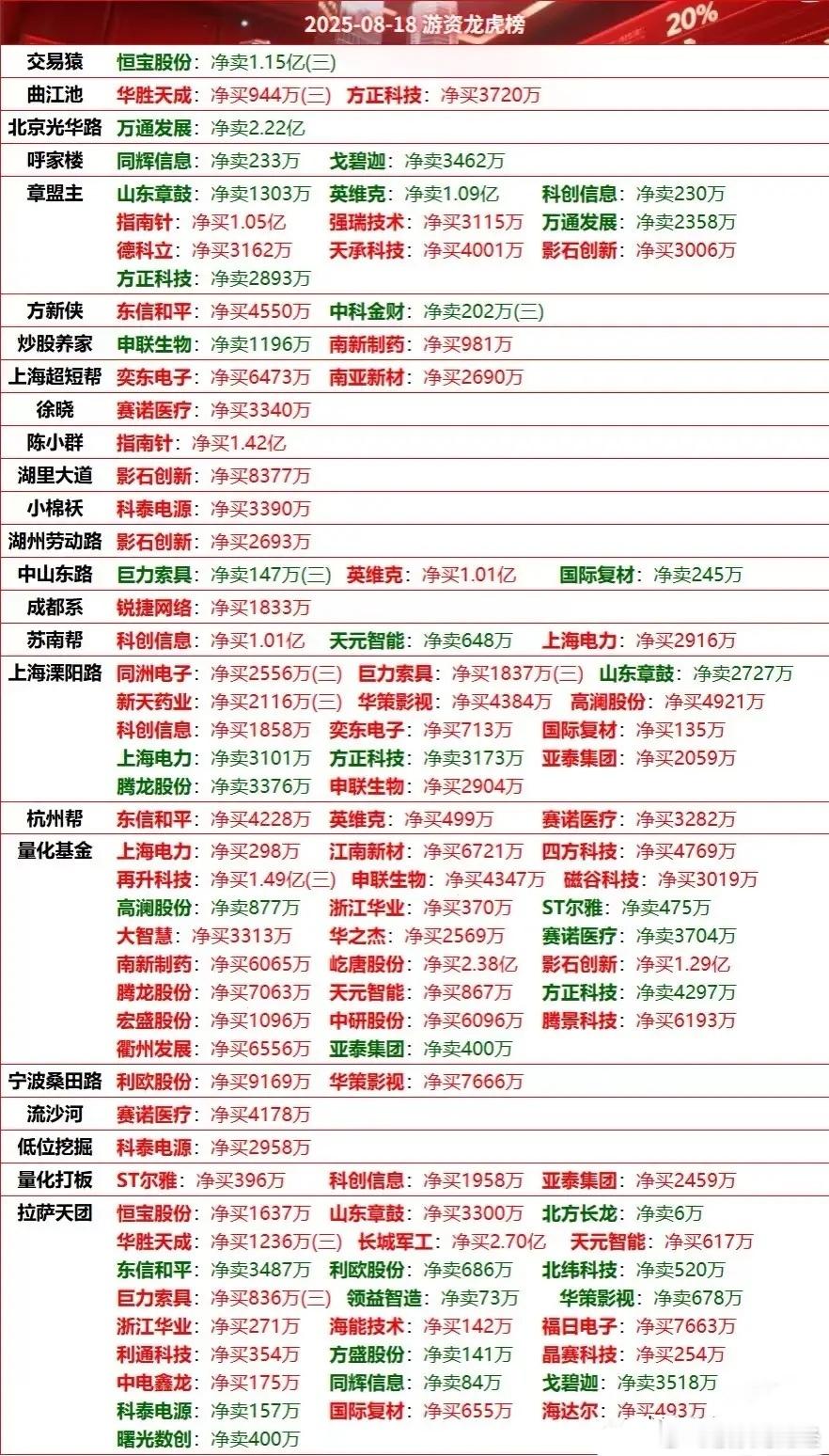 8月18日游资龙虎榜​​​