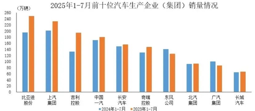 2025年1-7月，汽车销量排名前十位的企业！比亚迪以接近260万台的销量排