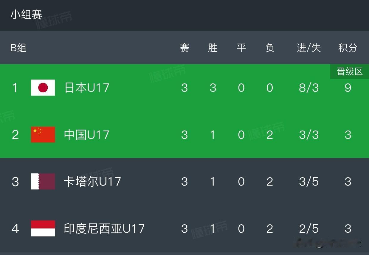 U17国足逃出生天，接下来就天高任鸟飞了，没有任何球队可以阻拦他们奔向冠军，这是