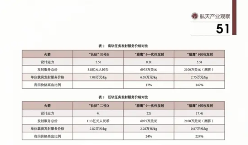 现实很残酷：猎鹰9号火箭的发射成本，是世界上最低的。哪怕我国长征系列火箭，也基本