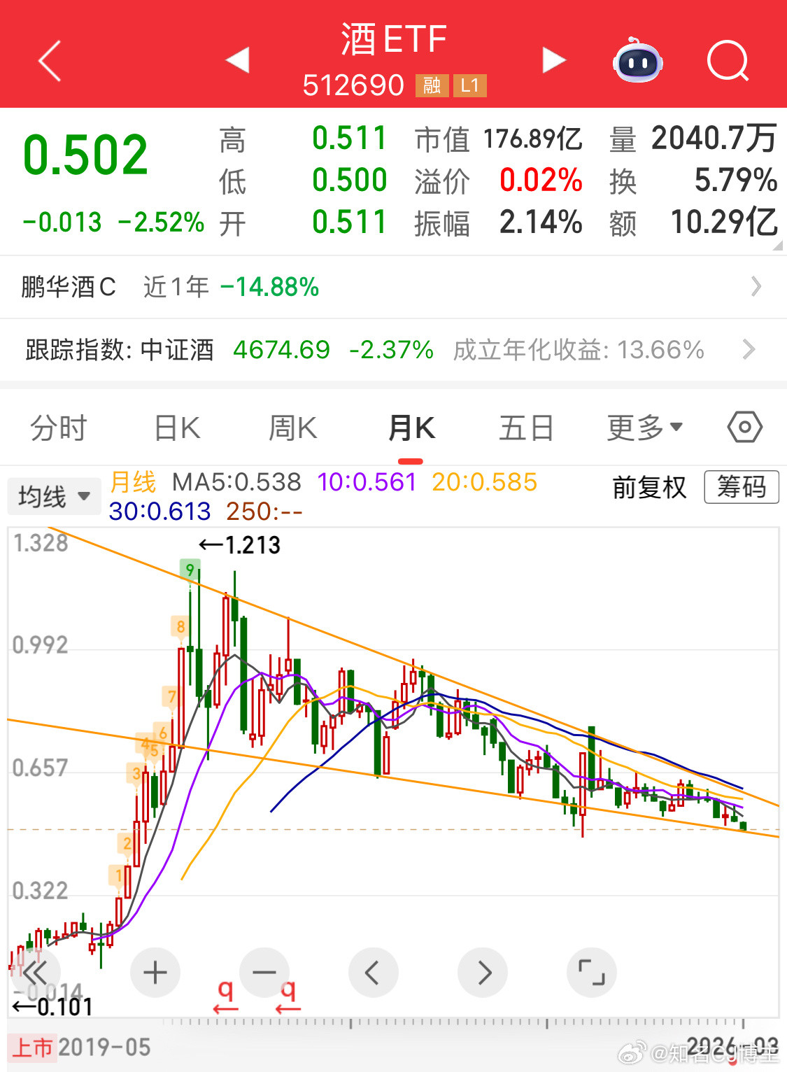 别问我白酒啊一年前就画好走势了