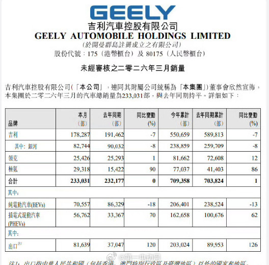 吉利3月销量233031辆，与去年同期持平；极氪3月新车交付293