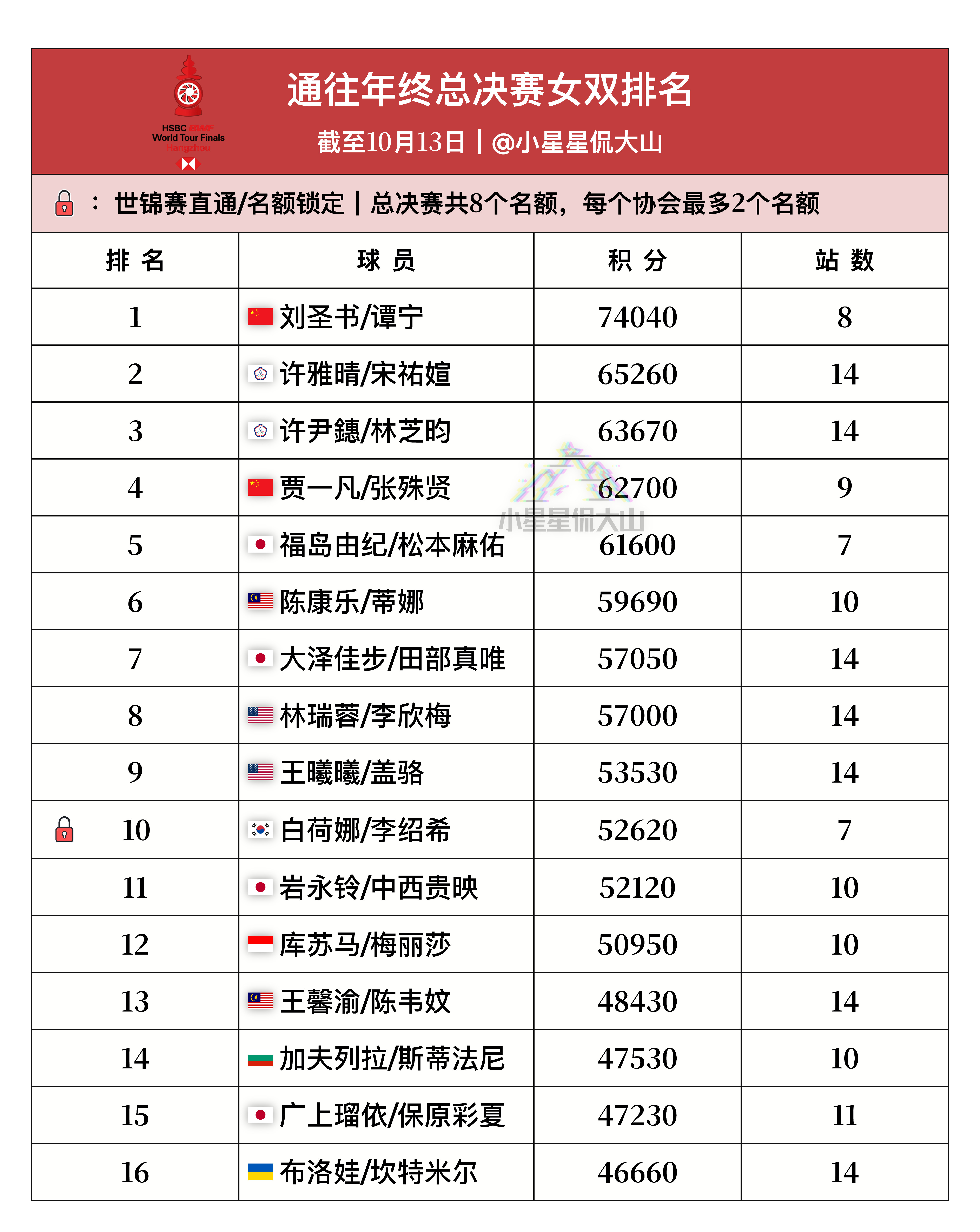 通往总决赛女双排名：截至10月13日1、刘圣书/谭宁🇨🇳2、许雅晴/宋祐媗T