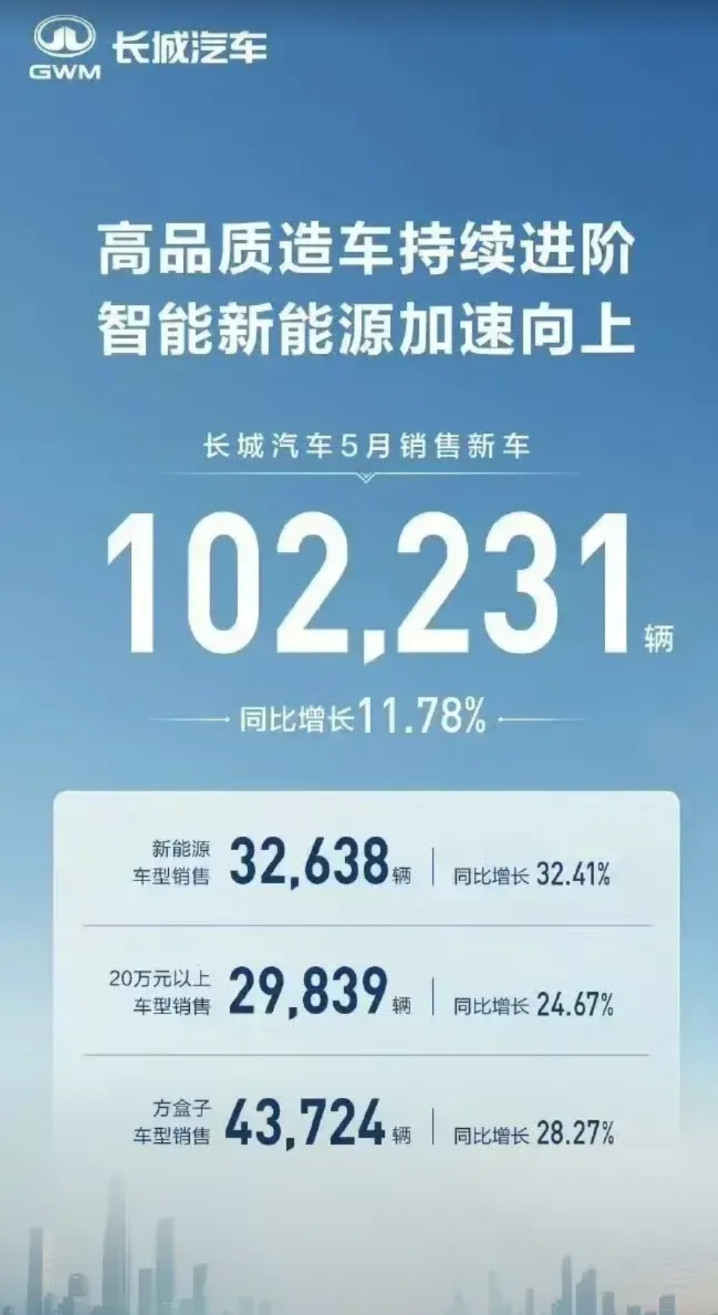 长城汽车销量狠狠地打了某些人的脸！6月伊始，长城汽车发布5月份销量，总销量为1