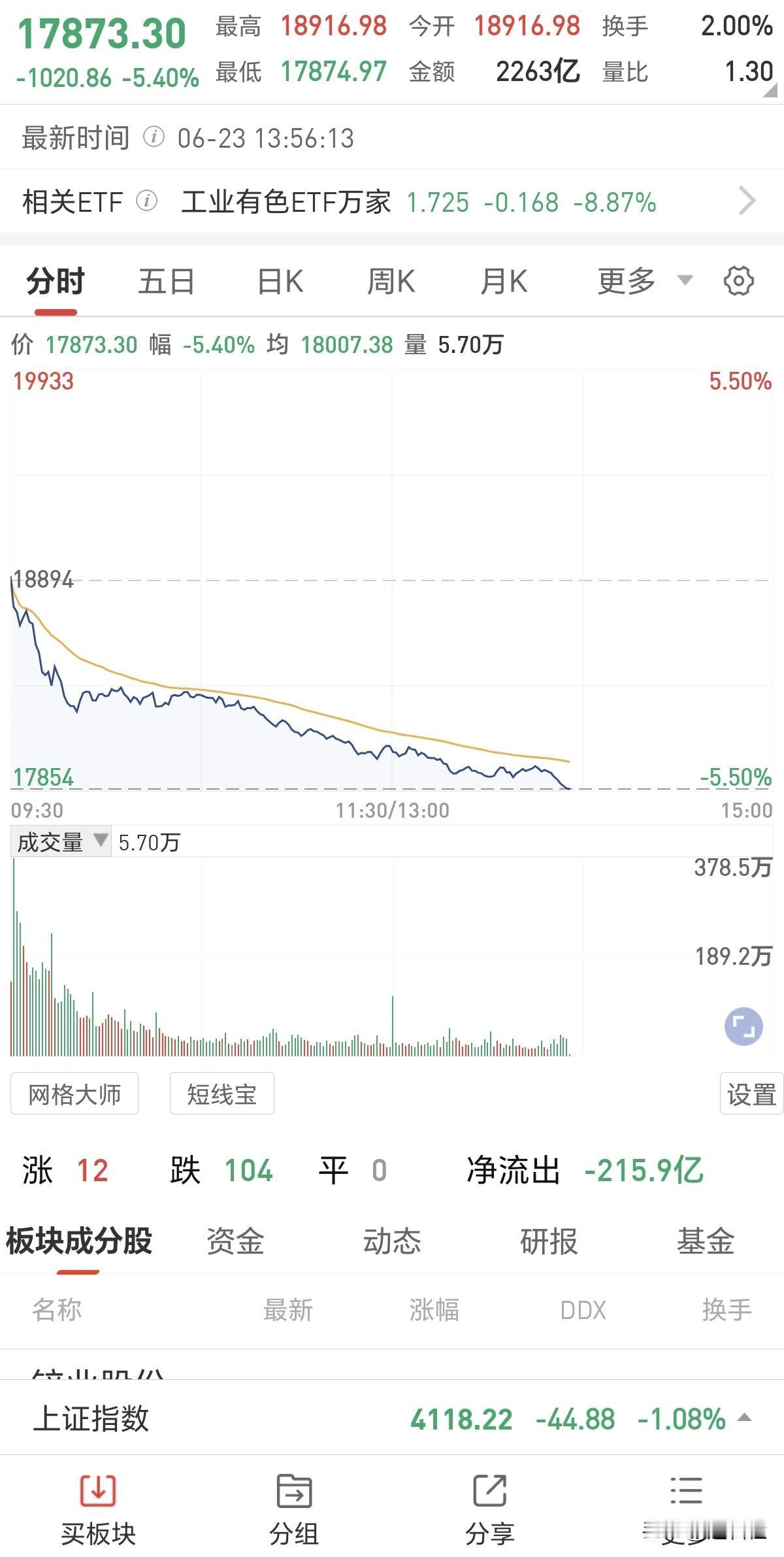 昨天追有色板块的就惨了！今天整个板块都直接崩了，大跌5%以上，这行情太极端了，