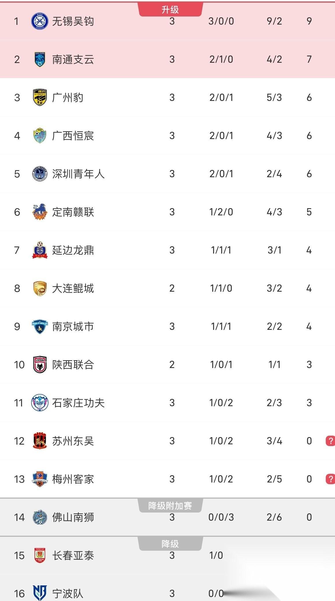 中甲积分榜：无锡吴钩三连胜，积9分领跑积分榜升组区：26赛季中甲联赛第3轮，无