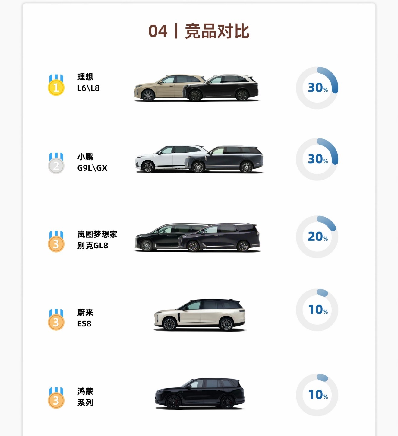 想不到澎程潜客还会看蔚来ES8和鸿蒙智行​​​