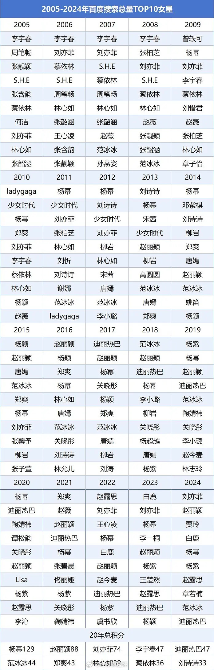 2005-2024年百度搜索总量前十女星