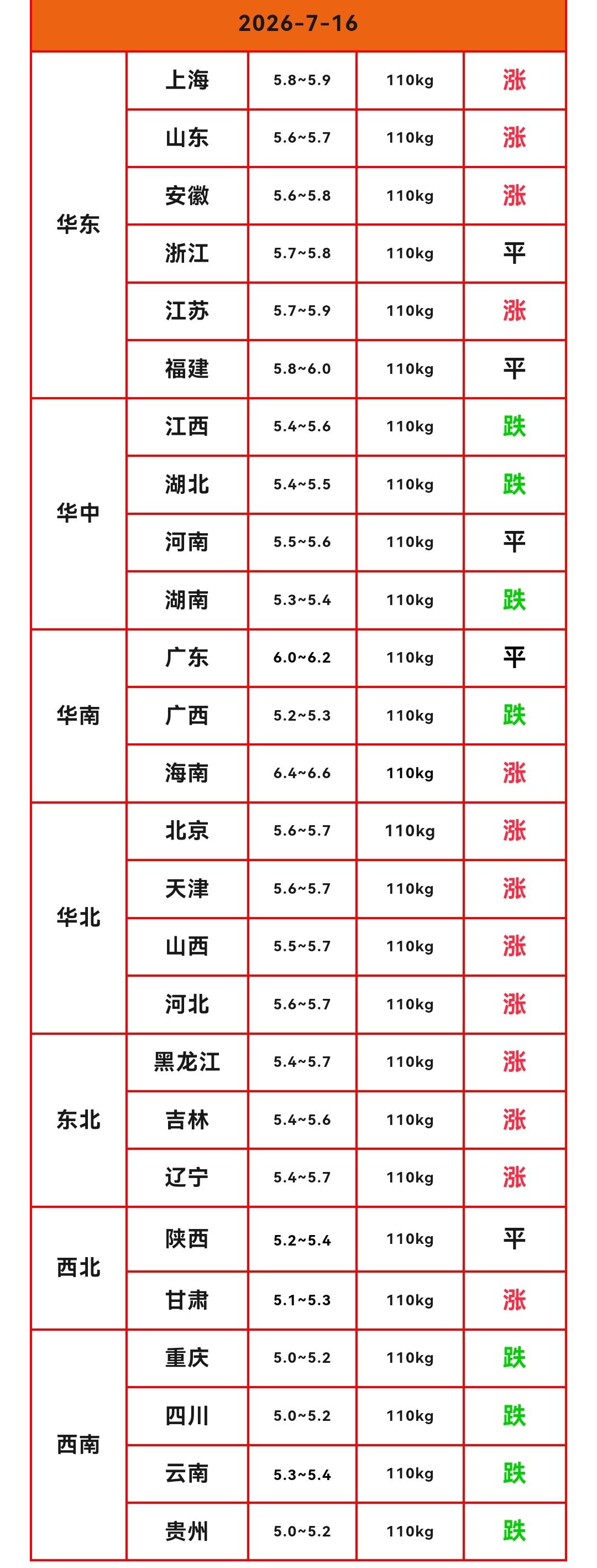 明天（2026.7.16）猪价来了，多省生猪价格再次止跌反弹，北方地区猪价上涨，