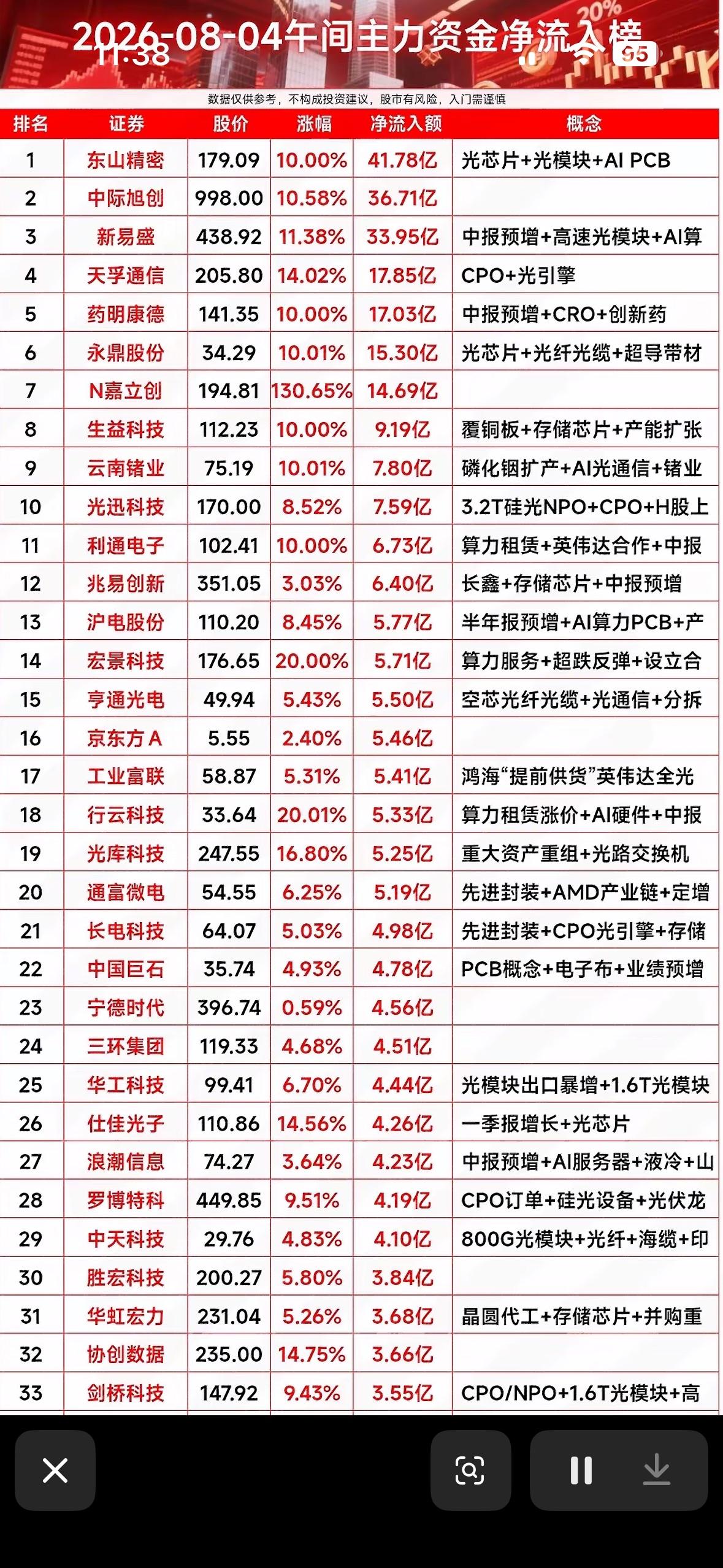 8月4日股市行情火热，主力资金净流入榜出炉。8月4日的股市行情那叫一个火热！