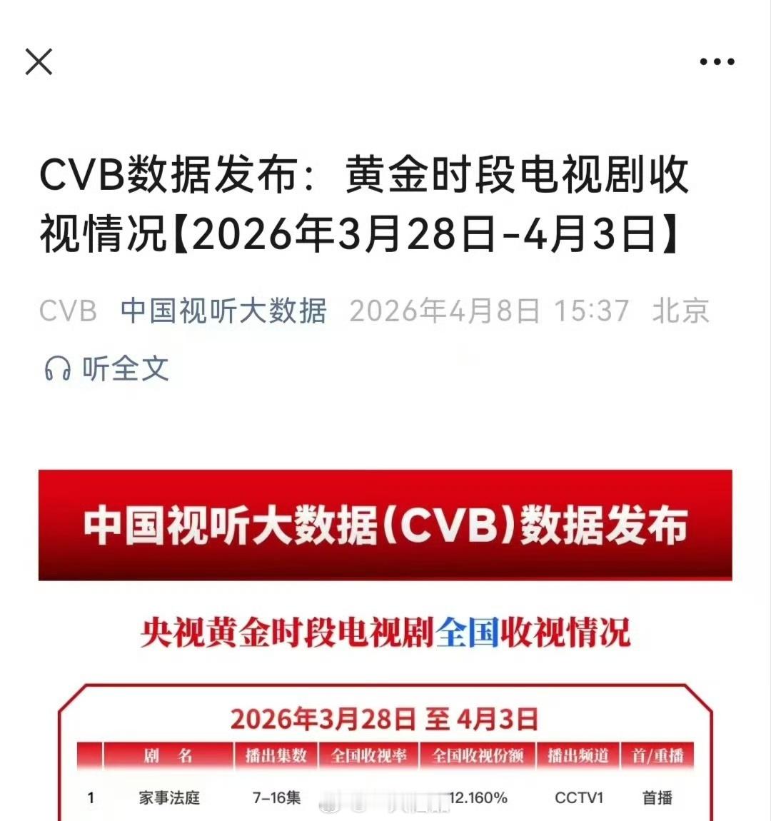 龚俊《家事法庭》获得黄金档电视剧CVB周榜TOP1剧播真的很不错，龚俊不愧是扛剧