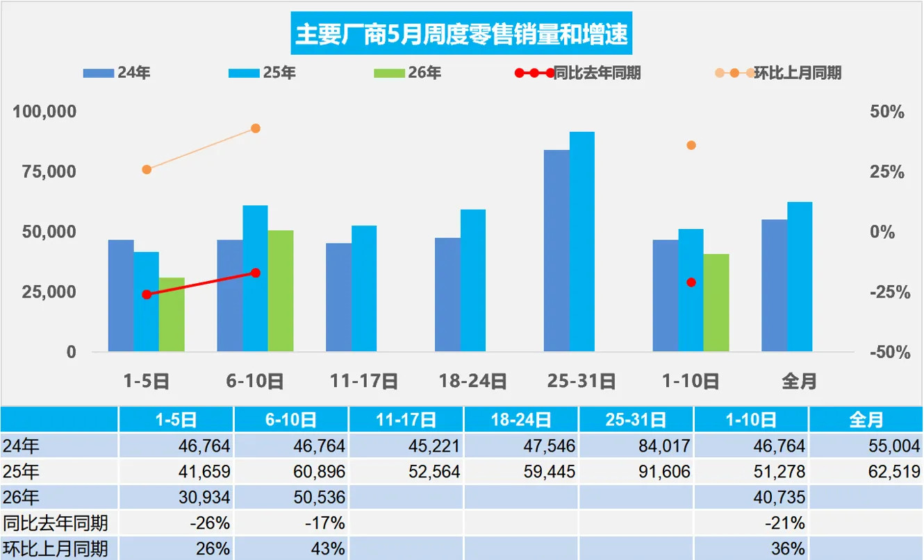 中国汽车流通协会发布的5月1—10日车市概况。一、整体大盘。车市环比回暖，同比大