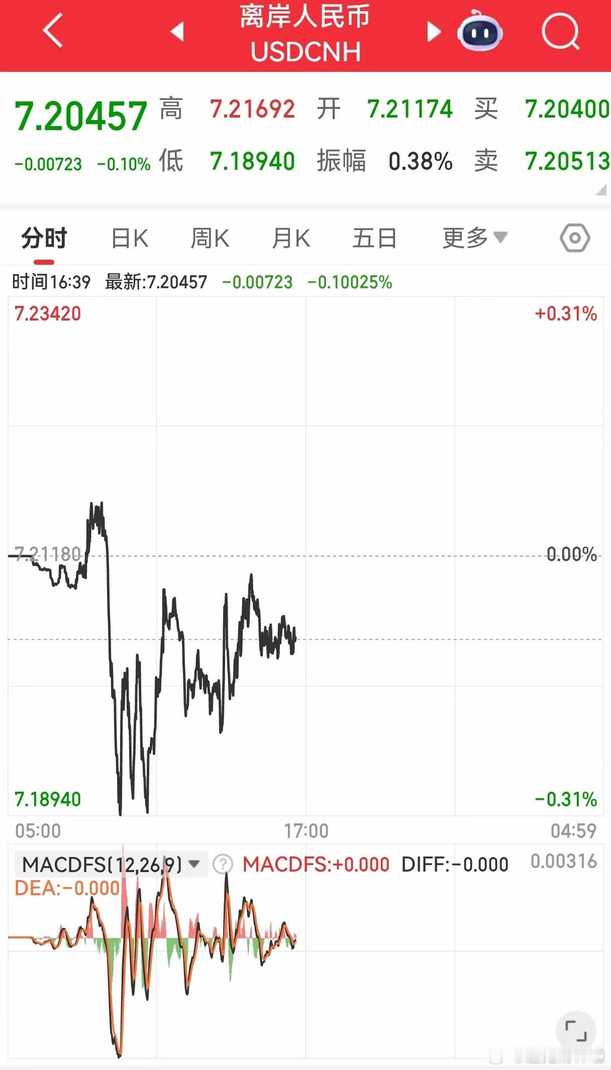 重磅利好来袭，请大家做好进场准备！​就在今天人民币汇率突破7.2元！​这个假期a