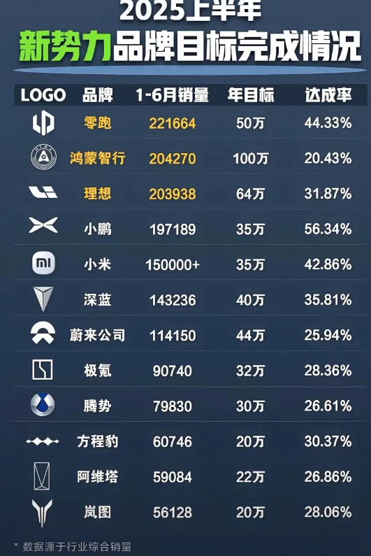 新势力中最务实的是小鹏，年目标设定35万台，上半年已完成56.34%，鸿蒙智行年