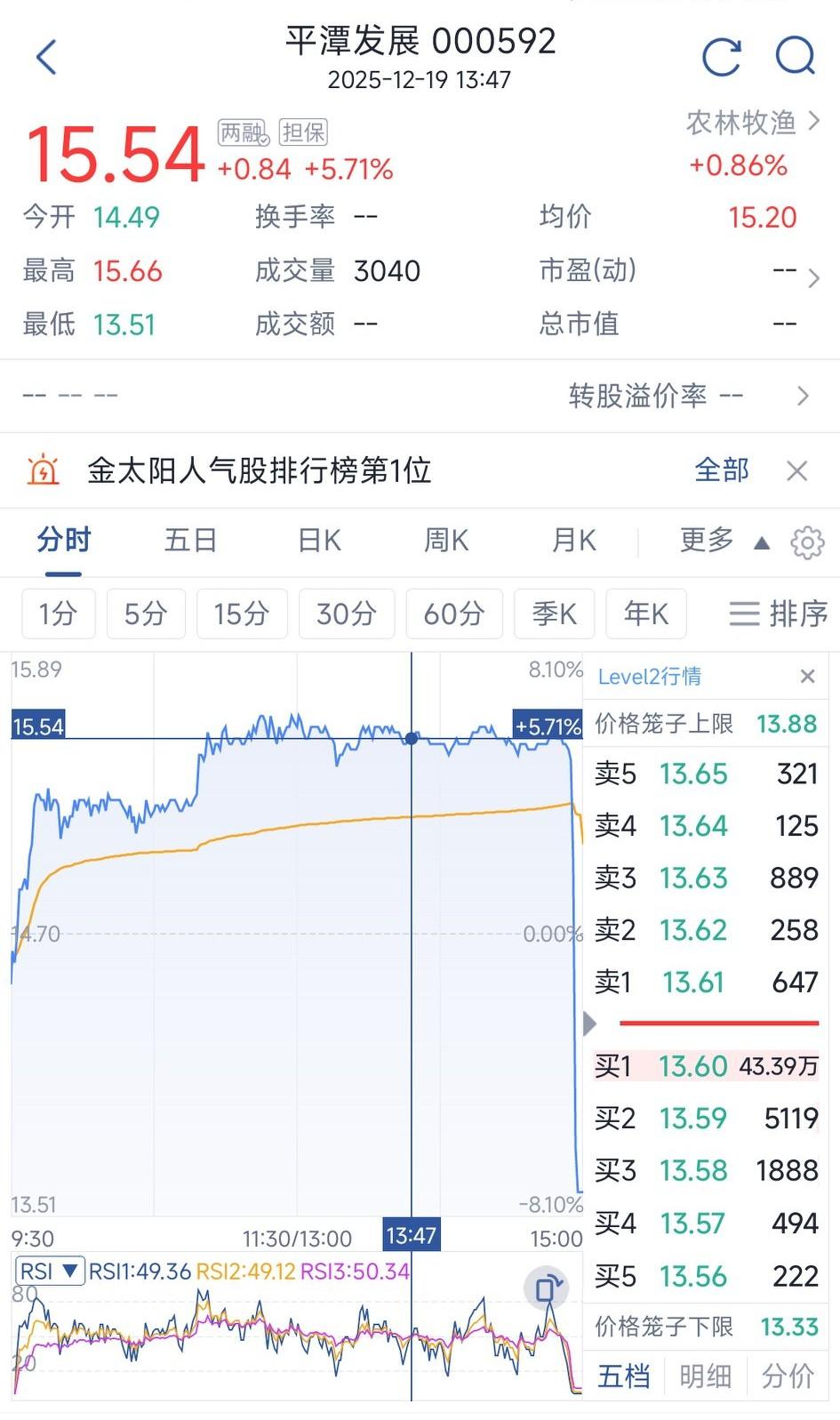 这一跳，春风得意马蹄疾，桃花也含笑映祭台。平潭发展的惊天一跳，从大涨5%到大跌