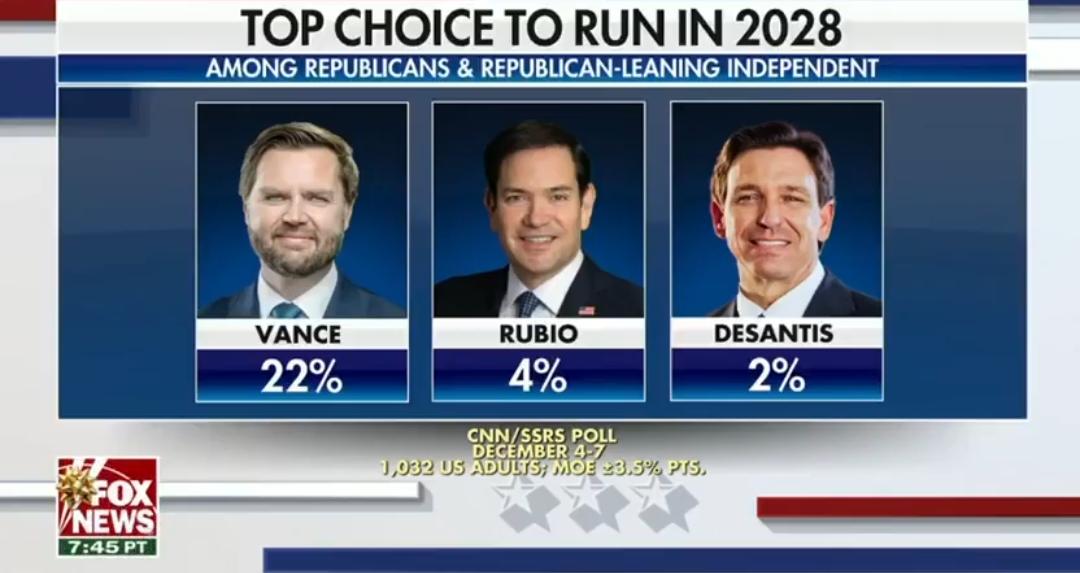 🇺🇸副总统万斯在2028年共和党民调中遥遥领先，民主党人似乎迷失了方向