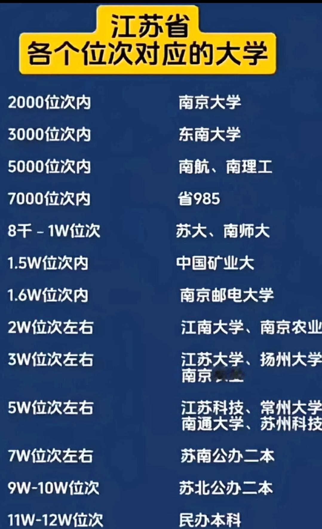 江苏考生看过来：你的位次，大概能上哪所大学？每年高考出分后，“位次对应院校