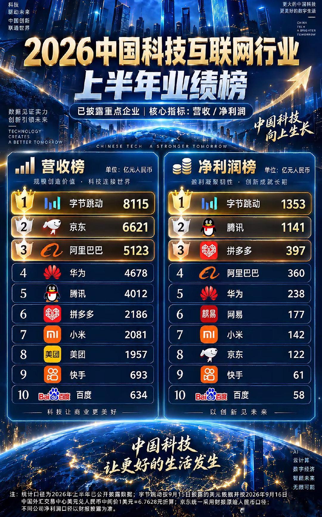 [吃瓜]：如图，网友总结的2026上半年互联网公司营收利润。字节跳动（抖音）上半年营收8070亿，利