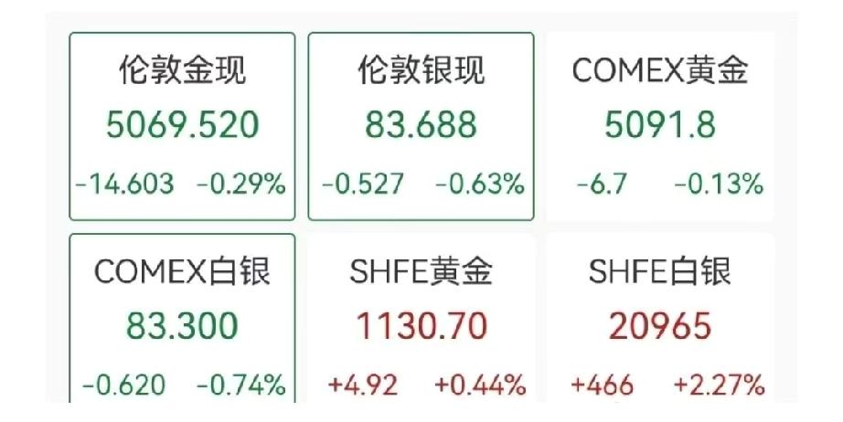 金价跌破5100美元，就业数据打脸降息预期，地缘消息为啥没用？今天早上黄金直