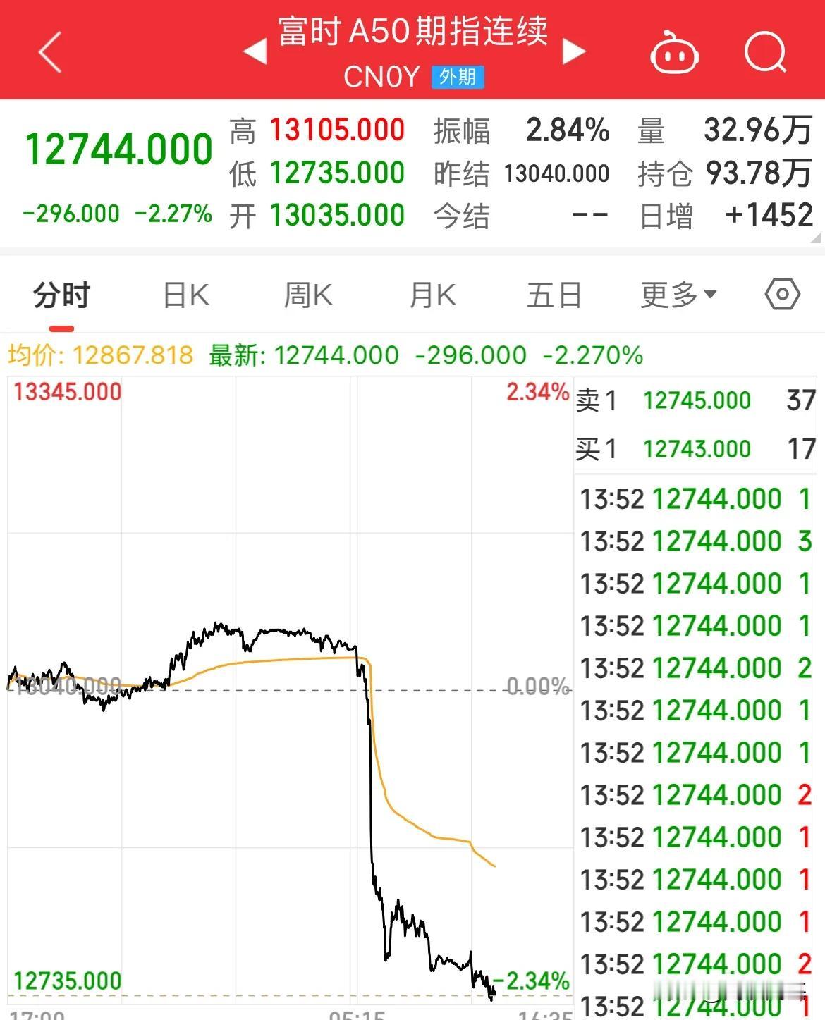 A50大跌超2%，没等来开门红，却等来了挨一刀每当A股休市，外围市场总是搞情