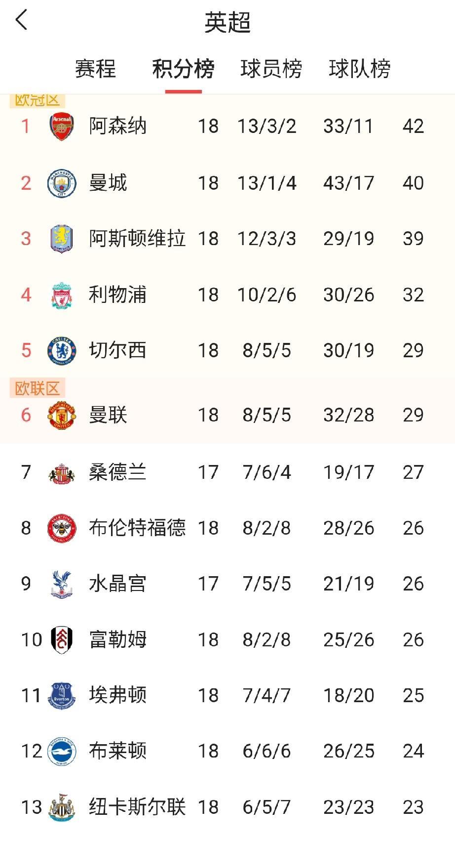 英超再现神同步，4大豪强齐刷刷2-1，牢牢占据前四。