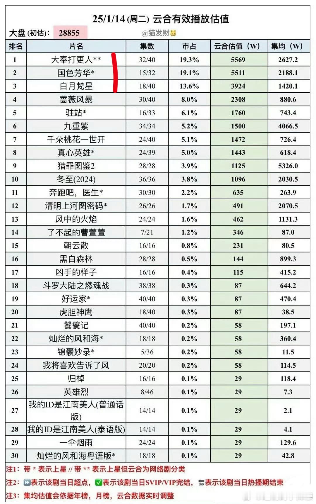 昨天新剧云合大奉打更人5569w保持第一，集均2627w国色芳华5511w，集均