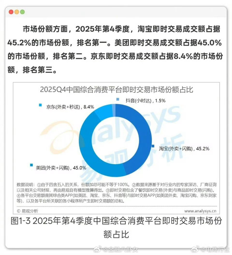 淘宝闪购的份额已达到45.2%，与美团并驾齐驱。不过单就外卖业务而言，美团仍然保