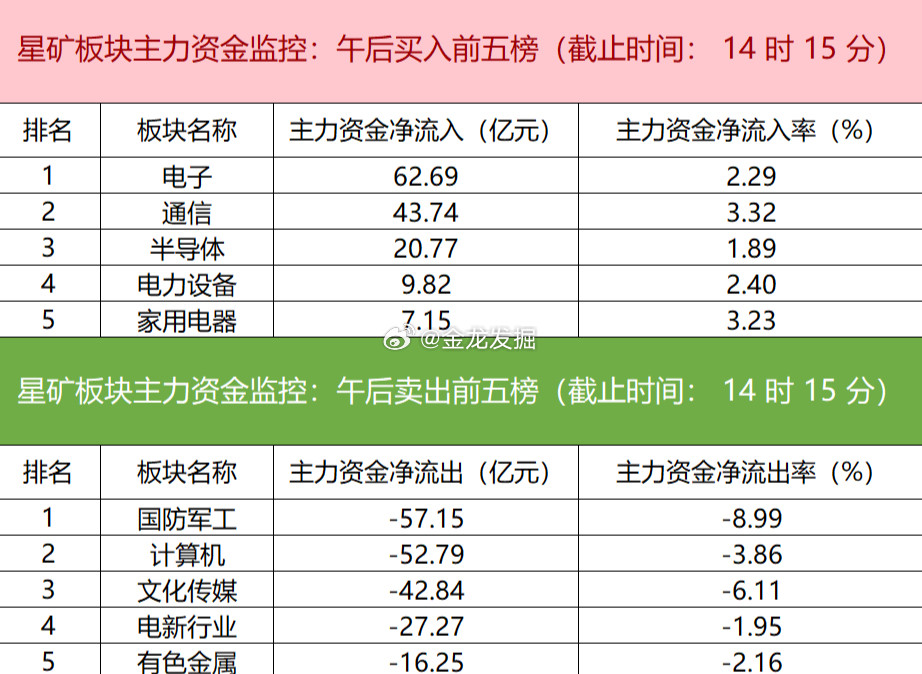 【主力资金监控：电子板块单日获净流入62亿元】今日主力资金大幅涌入电子、通信、半