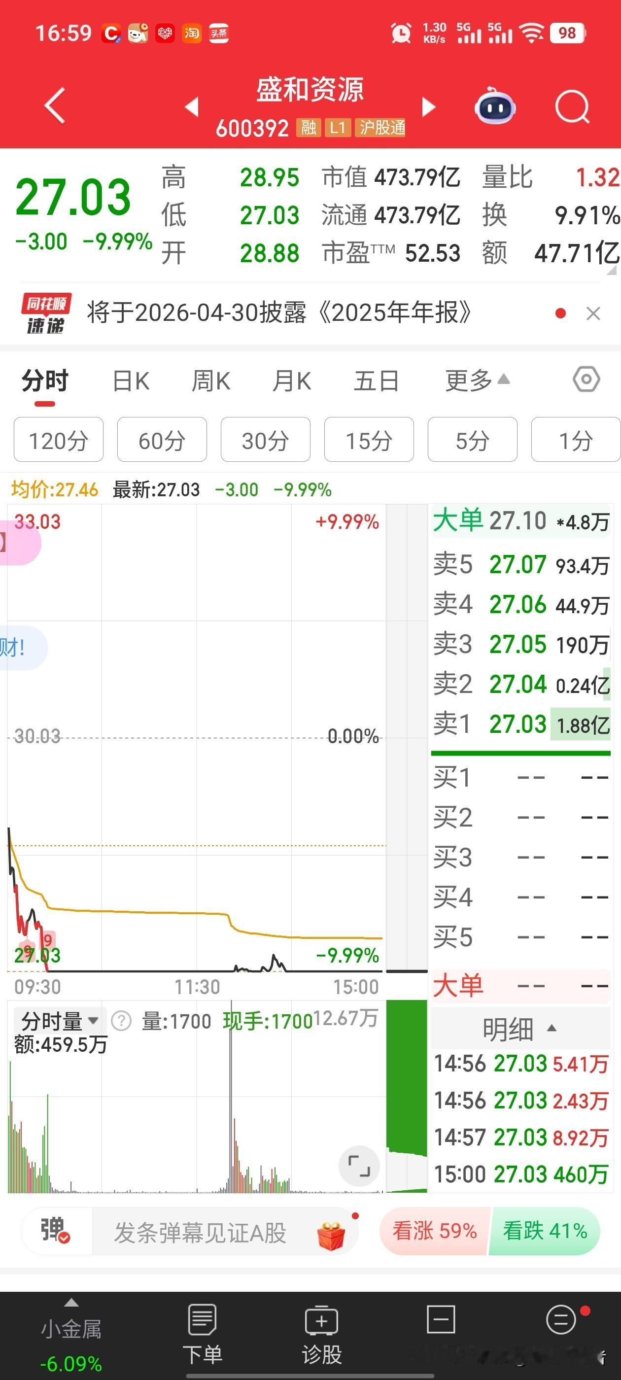 白玩一个月，之前赚的利润，月底跟着金属的跳海全没了[笑着哭]还亏损了。昨天买入的盛
