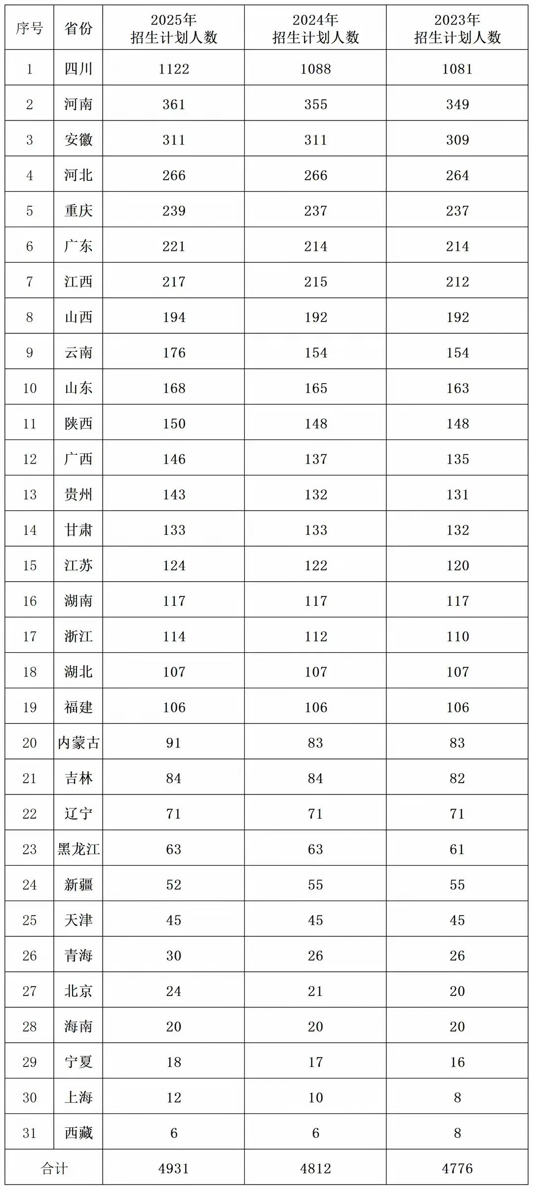 江西630分的同学利好来了，名额增加了2名。进985大学--电子科技大学的希望又
