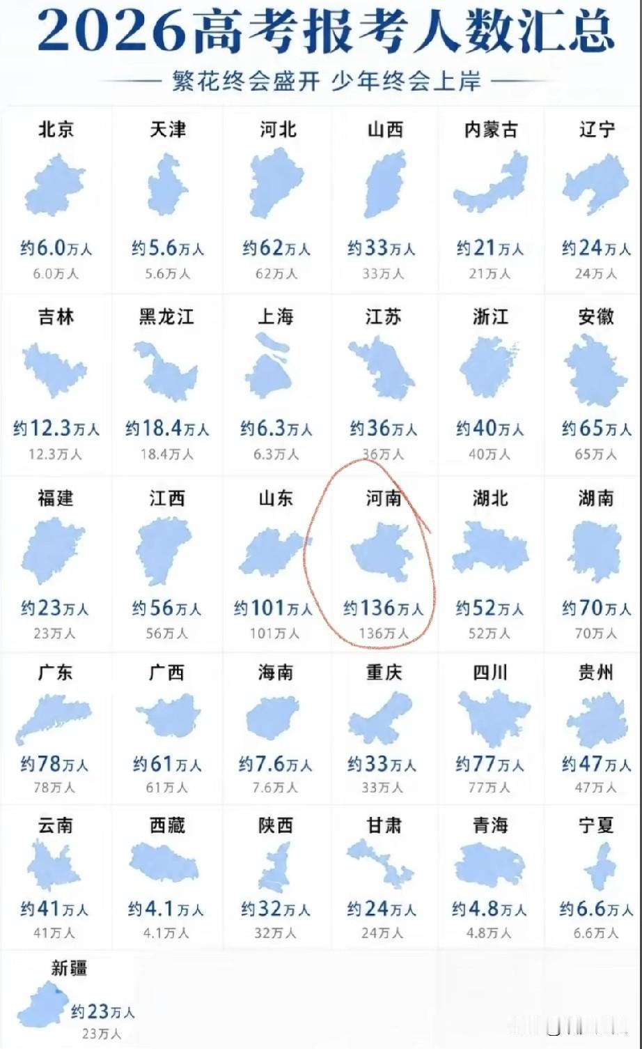 2026年全国高考报名人数正式公布：1427万人，再创历史新高。而河南，以1